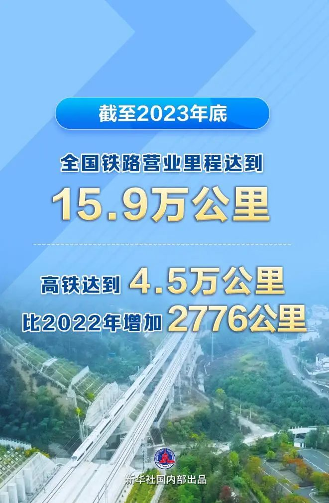 全國鐵路里程達(dá)15.9萬km，高鐵4.5萬km